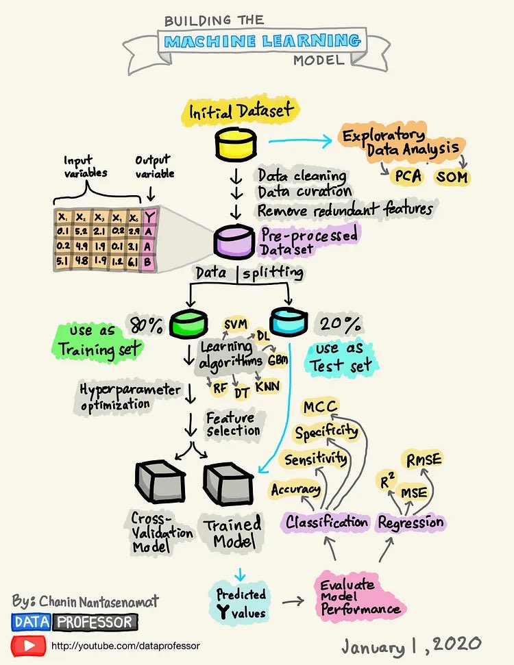SaraAlsubaieCS's tweet photo. Building the ML model 💡 https://t.co/VxhJwf0pr1