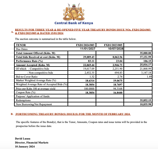 AmbokoJH's tweet photo. Fixed Income Update:

· 2024's debut primary issuance (FXD1/2024/003) closed at 18.39%
· As expected, appetite was skewed towards the 3 year, registering 83.11% performance vs 23.04% on the 5 year reopening (coupon 16.84%)
· Now that GOK has been leaning on the 3 year as investors remain wary on duration risk, how long before we see the 3 year at >20.0%?
· Very random thought, is a bond switch auction in the horizon?