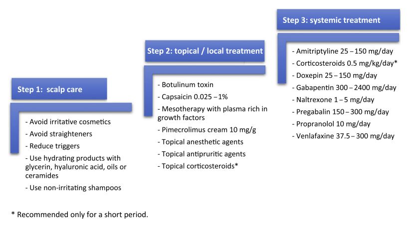 DermaKarger's tweet photo. #SensitiveScalp and #Trichodynia: Epidemiology, Etiopathogenesis, Diagnosis, and Management

➡️ https://t.co/as7iyt3a5K
✍️ Souza E.N. et al.
📖 #SkinAppendageDisord

#ReviewArticle #OpenAccess https://t.co/ih3Em6tPm9