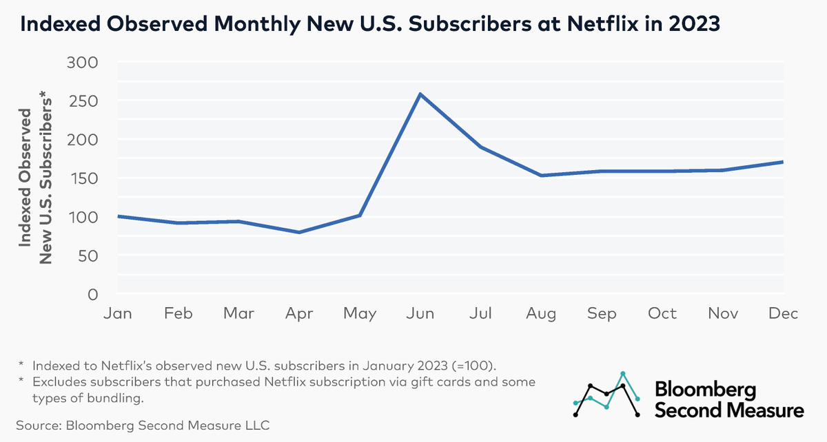 Bloomberg Second Measure tweet media