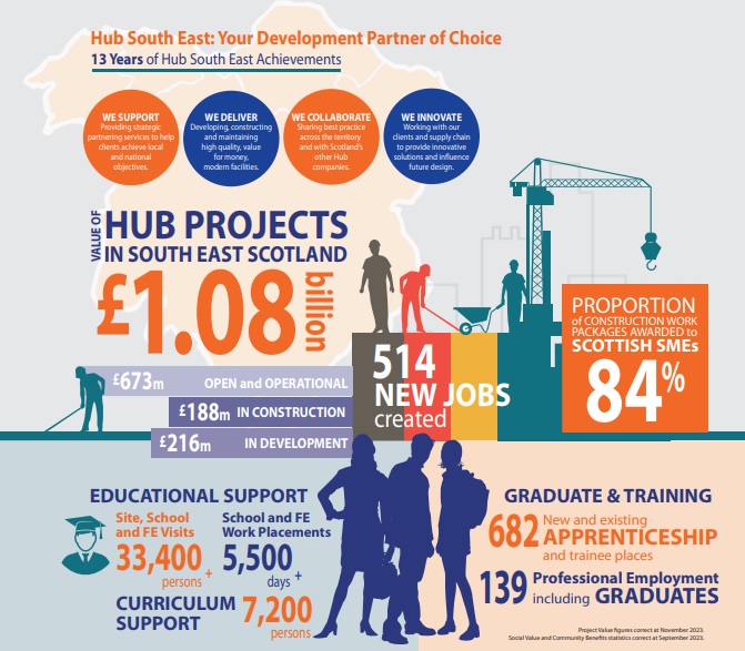 As we look forward to an exciting 2024, we're reflecting on recent successes in our Annual Report. Today we look at overall stats with pride as we see the #WiderImpact being made through the Hub programme #NewJobs #Apprenticeships #EducationSupport #SMEs hubsoutheastscotland.co.uk/wp-content/upl…