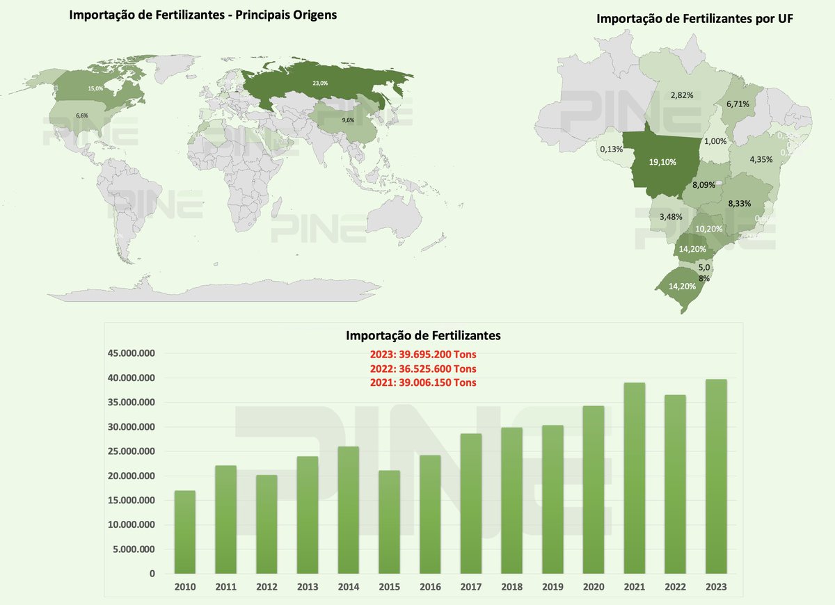 aledelara_'s tweet photo. Brasil bate recorde de importação de #fertilizantes

O total importado foi de 39,69 milhões de toneladas, com destaque para KCL 12,9 mmt (recorde) e Ureia 7,17 mmt

A principal origem foi a Rússia (23%), seguida pelo Canadá (15%), China (9,6%) e Estados Unidos e Marrocos (6,6%) https://t.co/gzcyGcU8WP