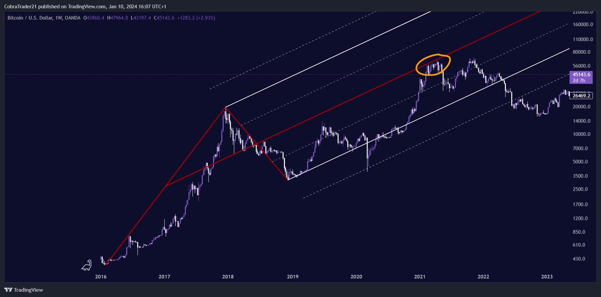 kingcobratrader's tweet image. This pattern predicts EVERY #bullmarket TOP! #BTC
Below are two graphs, one of #Bitcoin and #Ethereum
If you want to know where the next top will be, join my free Telegram: t.me/cobratrader21