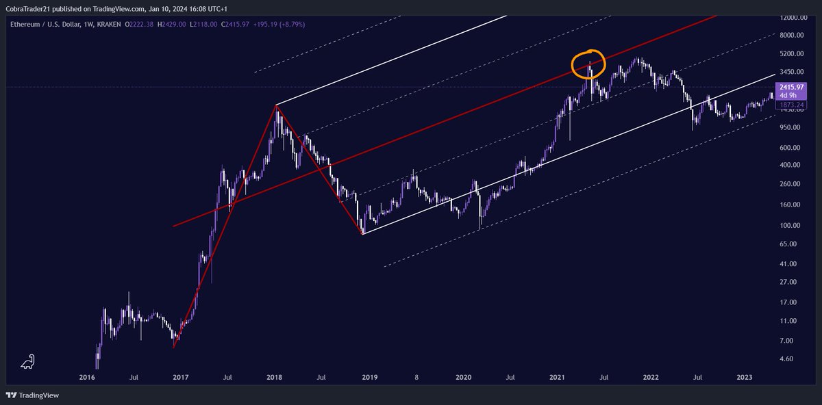 kingcobratrader's tweet image. This pattern predicts EVERY #bullmarket TOP! #BTC
Below are two graphs, one of #Bitcoin and #Ethereum
If you want to know where the next top will be, join my free Telegram: t.me/cobratrader21