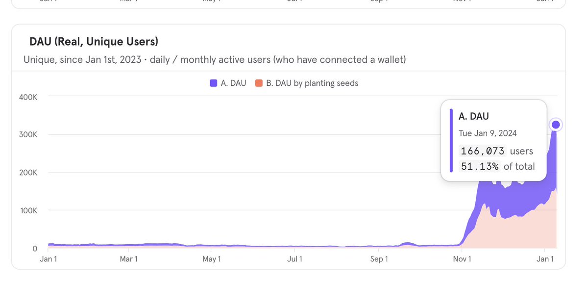 BREAKING

<a href="/pixels_online/">Pixels</a> hits 166 K DAU.