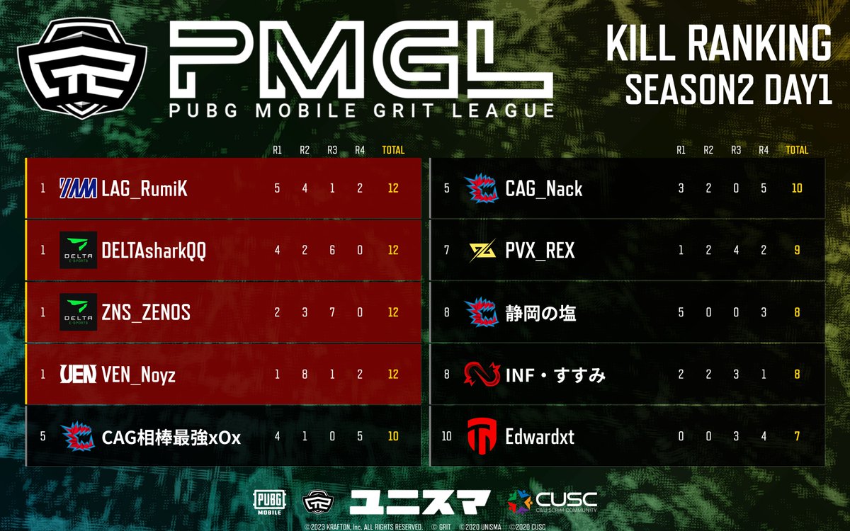 PubgmUnisma's tweet photo. 2024.01.10 
PMGL  SEASON2  DAY1 
結果はこちらです‼️

🥇DELTA  ESPORTS 
🥈Vengeance 
🥉CYCLOPS athlete gaming 

 KILL RANKING 
🥇LAG_RumiK
🥇DELTAsharkQQ 
🥇ZNS_ZENOS 
🥇VEN_Noyz  

【アーカイブ】
https://t.co/Z2Q5f71UJ5

#PMGL
#ユニスマ https://t.co/9Y6TNU9KwO