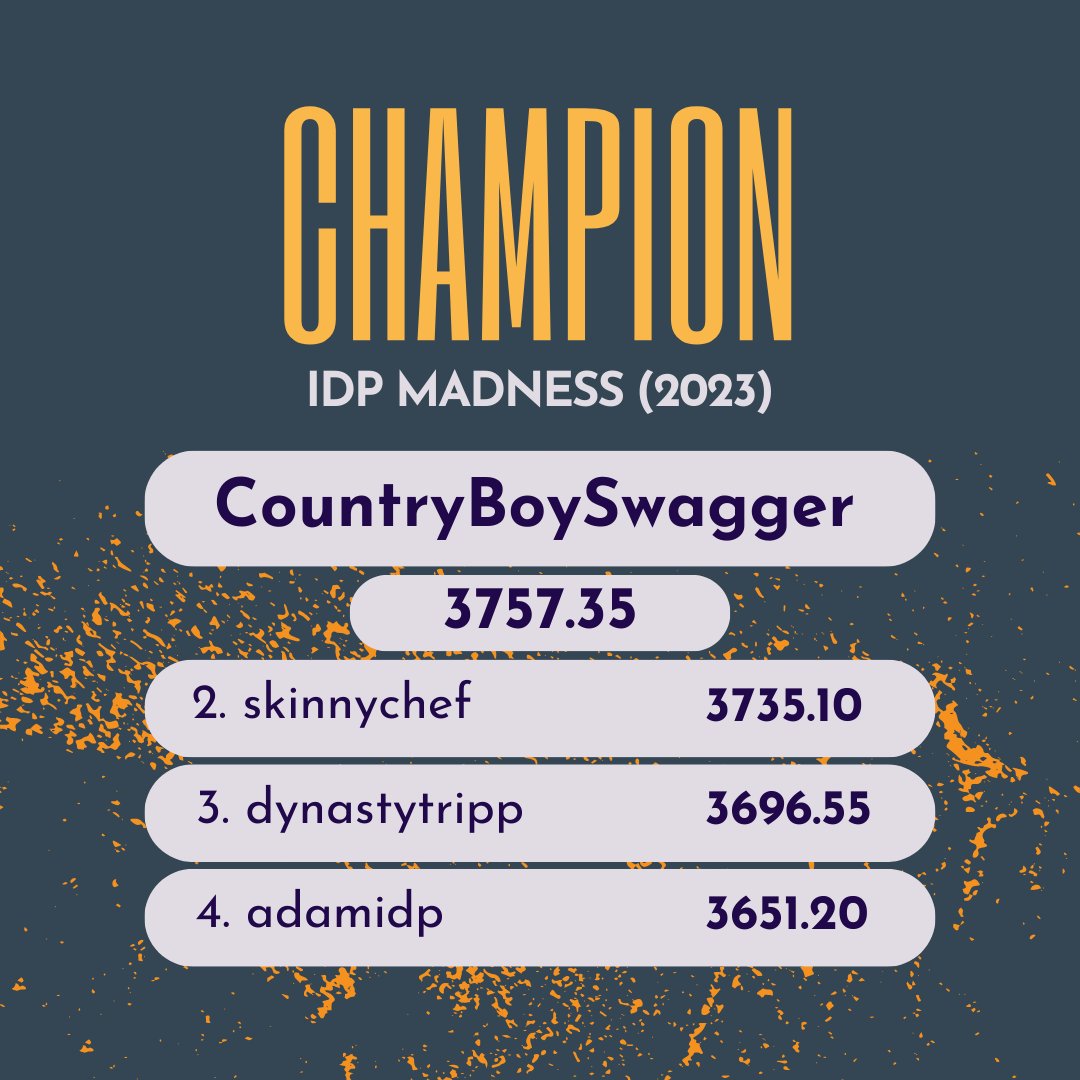 theidpshow's tweet photo. After 18 weeks, we finally have a winner.

The inaugural IDP Madness champion is... CountryBoySwagger! 🎉

Full leaderboard: https://t.co/3FZ7Ik0oLi

Thanks to everyone who participated and made this first year such a success.

#FFIDP best ball drafts for 2024 starting soon 👀 https://t.co/GNKynilpCj
