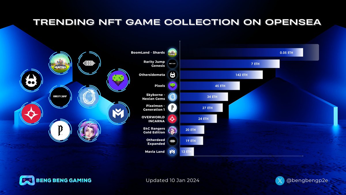 bengbengp2e's tweet photo. 🚀TRENDING NFT GAME COLLECTION ON OPENSEA🚀

1⃣@BoomLandGames 
2⃣@RarityJump 
3⃣@OthersideMeta 
4⃣@pixels_online 
5⃣@SkyborneLegacy 
6⃣@Pixelmon 
7⃣@OverworldPlay 
8⃣@AmbrusStudio 
9⃣@OthersideMeta 
🔟@MaviaGame 

#BBG https://t.co/AhfdxKhFtH