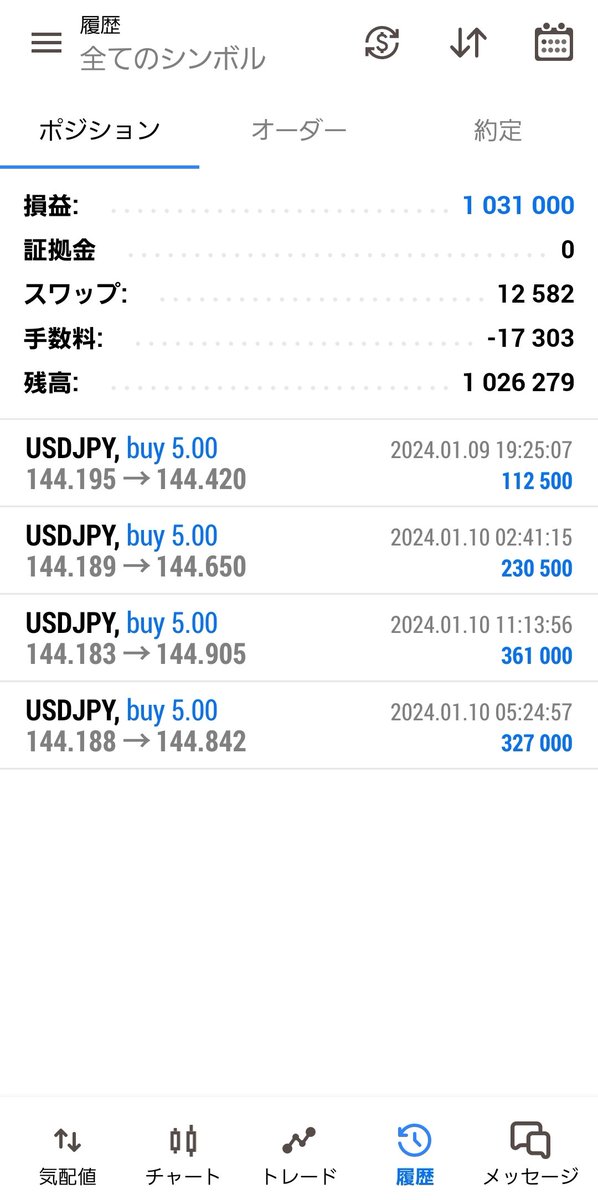 GO_TO_trade's tweet photo. 今回のドル円ロングは
+1,031,000円
で終了しました💹

1~2日のデイトレードとしては結構おいしかった🤭
────────────────
#FX #FX初心者 
#USDJPY #ドル円 https://t.co/maTLLhqdI3