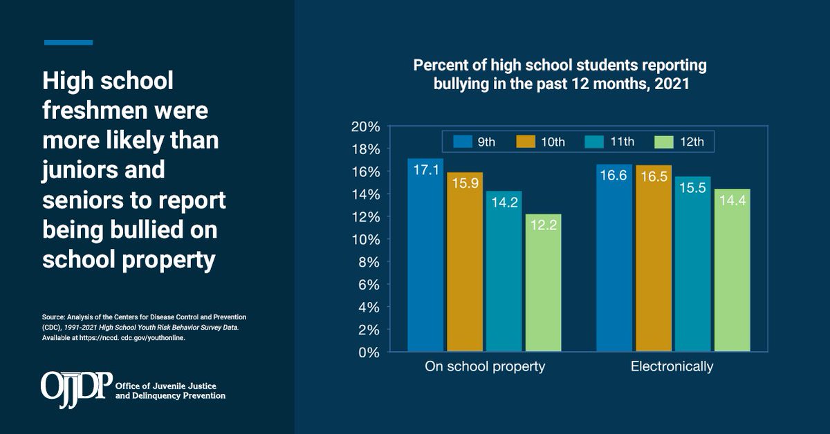 OJPOJJDP's tweet photo. Data from the 2021 Youth Risk Behavior Surveillance System showed HS freshmen were more likely than their fellow upperclassmen to report on-property #bullying.
See the “Bullying Experiences Reported by HS Students, 2021” #datasnapshot: https://t.co/qT7FgY6UNv
#StopBullying https://t.co/T69QS0Zc0e