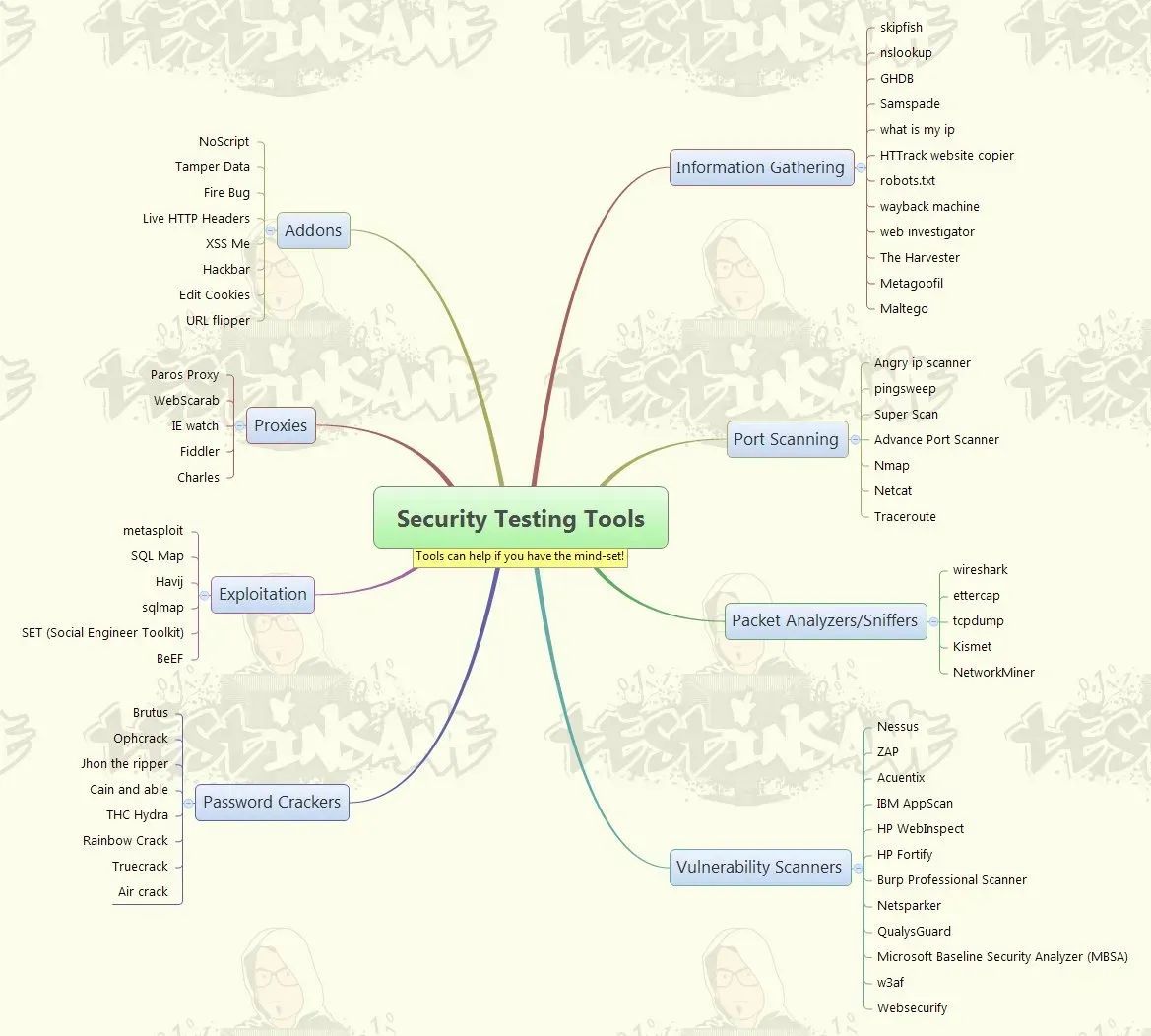 What are some Security testing tools? {Infographic}

➡️ #CyberSecurity #infosec #100DaysOfCode