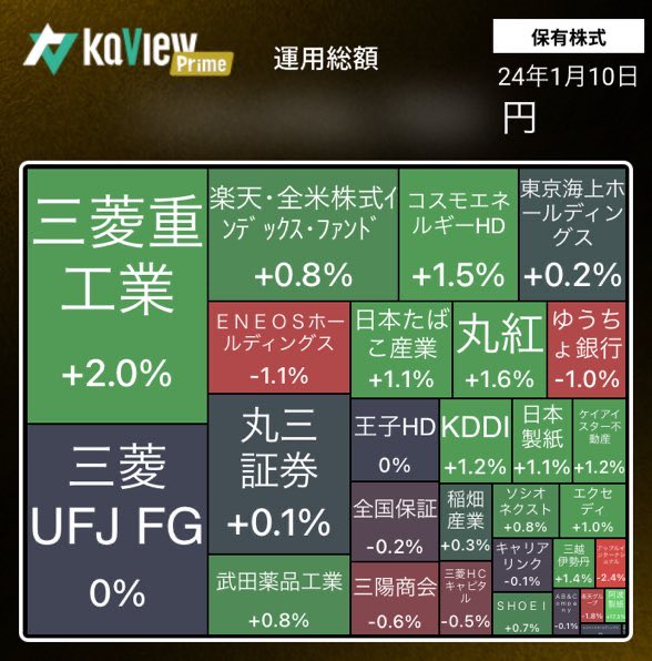 hinata6636's tweet photo. 船につられて重工下げると思ったけど上がった。
名村入れず。
アップル我慢出来ず購入。
日経スピード違反なので、明日は売り目線で。

紹介コード【87C3】
https://t.co/1LgUuRJ3KW
#カビュウ https://t.co/x1dAXXqvdx