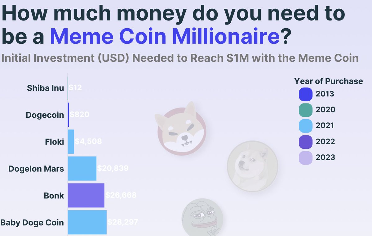 I'm curious how much #BabyBonk or [insert meme token here] to become a meme coin millionaire...?🤑#BreakPoint2024 @Baby_BonkonSOL $BONK $BERN $MOON $GEM