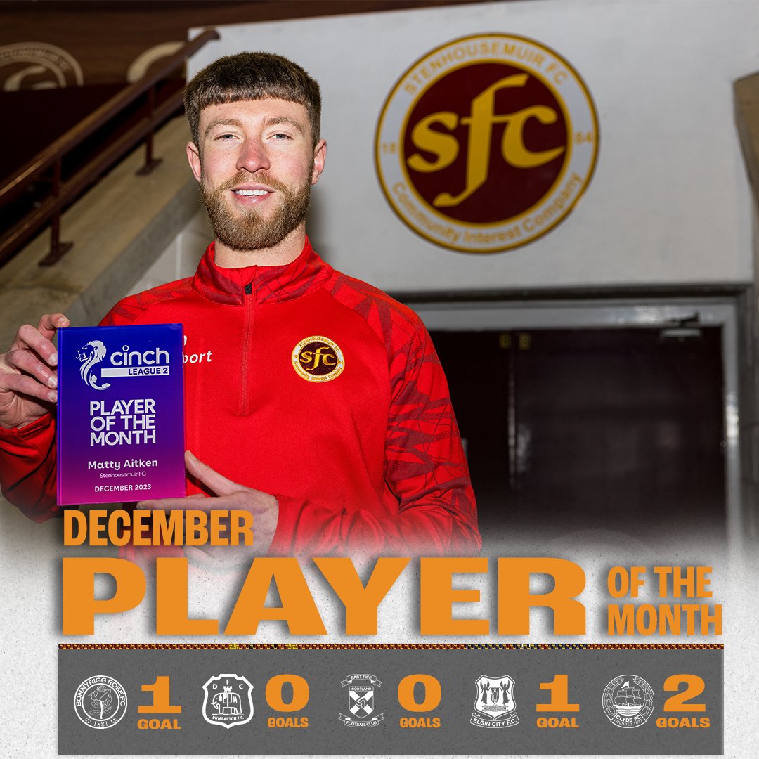 𝗣𝗟𝗔𝗬𝗘𝗥 𝗢𝗙 𝗧𝗛𝗘 𝗠𝗢𝗡𝗧𝗛 | 𝗗𝗘𝗖𝗘𝗠𝗕𝗘𝗥

It's the double double as Matty Aitken picks up back to back Player of the Month Awards

Matty found the net four times in five games across December

#WeAreWarr10rs