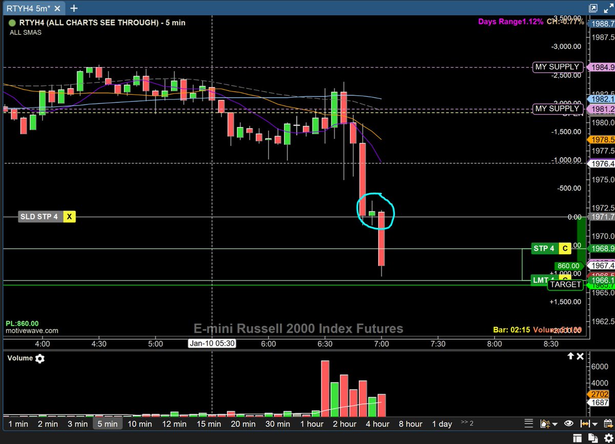 ActorGiovanni's tweet photo. Nice short off the $RTY earlier today.  I saw it could go past the target but figured, its better have something than nothing.  Emotions still taking over...  I don't think they ever go away. https://t.co/M464xojVRu