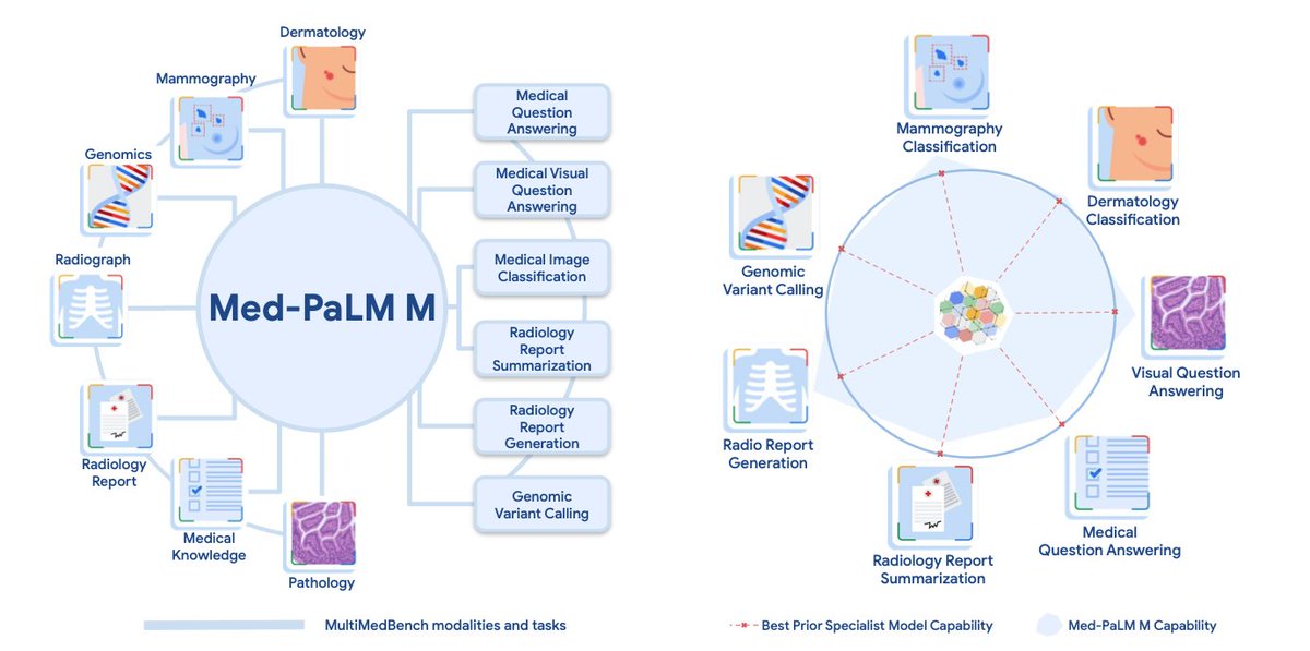 DianboLiu's tweet photo. Existing AI models used in medicine has many problems including 1) single task 2) unable to incorporate diverse patients' data 3) output type constrained and 4) interpretability. A recent nice work by @m__dehghani and colleagues explored generalist AI  to address these:https://t.co/bR5NIPxyiN
