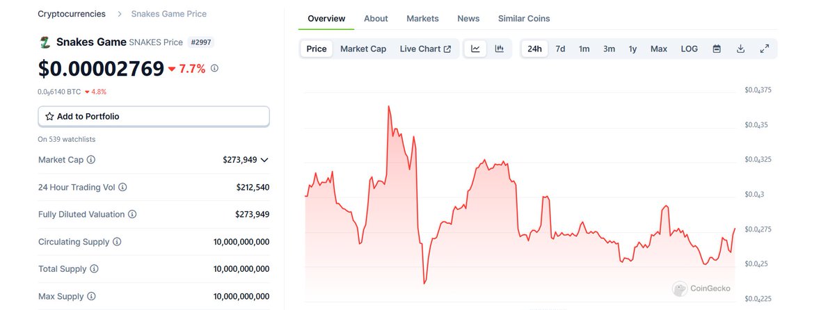 CoinGecko has verified our Circulating Supply and we now have our current MCAP visible. 
Thank you <a href="/coingecko/">CoinGecko</a> for your support.

💰 BUY NOW ON RAYDIUM - raydium.io/swap/?inputCur…

#SnakesGame #Solana #FairLaunch #SolanaSeason #memecoins #P2E #Raydium #GEM #lowcapgems $SNAKES