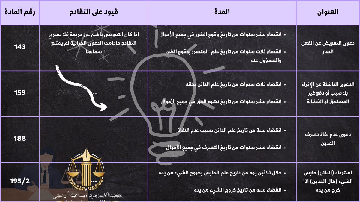 JawharahFirm's tweet photo. #المدد_النظامية_لنظام_المعاملات_المدنية 
📝⚖️👪 https://t.co/yw6GInxBwI