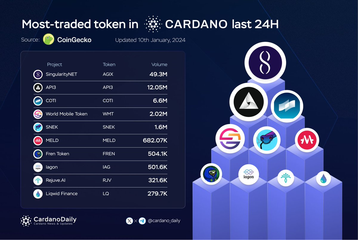 cardano_5pc's tweet photo. 🔥Most-traded token in Cardano last 24 Hours🚀

🥇 $AGIX @SingularityNET
🥈 $API3 @API3DAO
🥉 $COTI @COTInetwork
$WMT @wmtoken
$SNEK @snekcoinada
$MELD @MELD_Defi
$FREN @ADA_PEEPOS
$IAG @IagonOfficial
$RJV @Rejuve_AI
$LQ @liqwidfinance

#ADA #CARDANO https://t.co/gwsXBLirDc