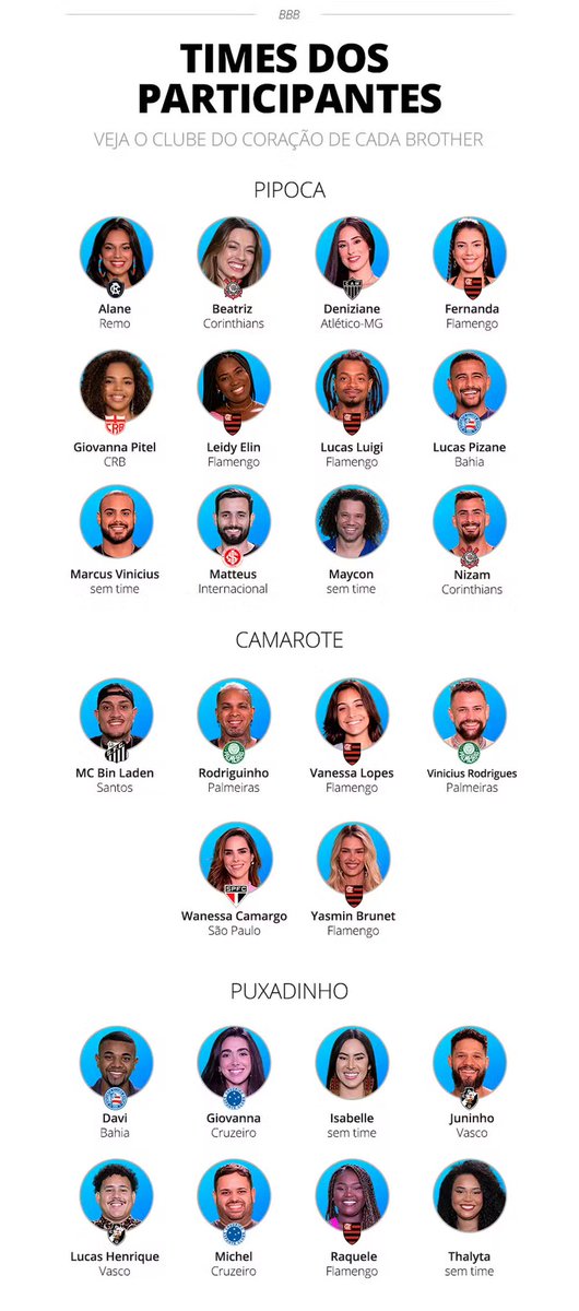 futebol_info's tweet photo. Os times dos participantes do BBB 24.

🗞 | 📸 @geglobo https://t.co/FeLPvDEFUm