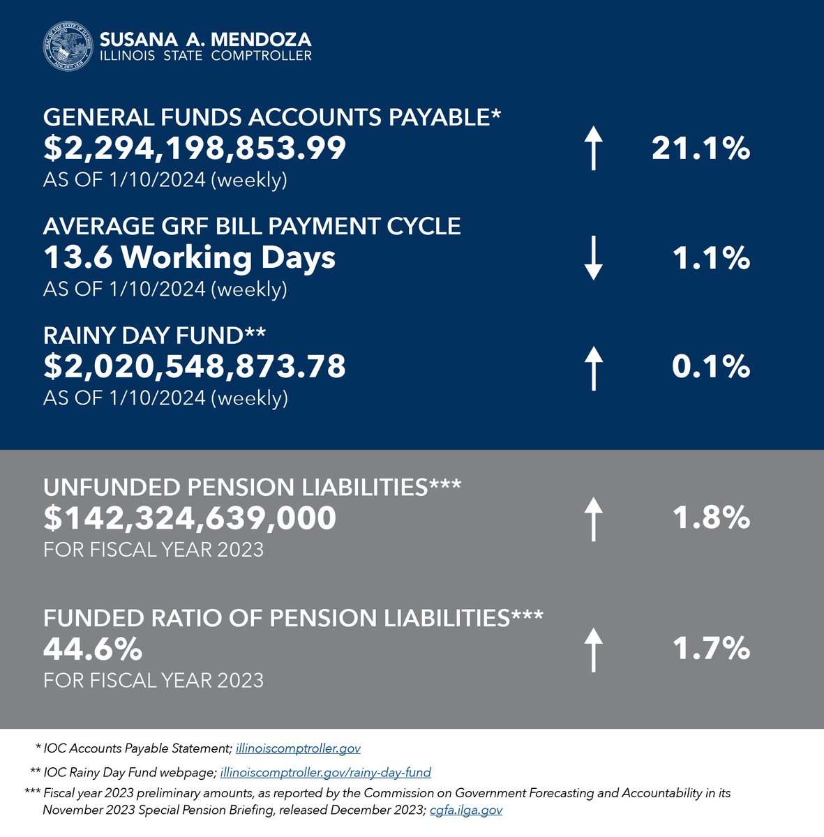 ILComptroller's tweet photo. Here is the Illinois Office of Comptroller’s weekly transparency report. These reports help the public stay up to date with our accounts payable, bill payment cycle and more. As always, find additional information about state finances at my website: https://t.co/Gw4c9FCCkb #twill https://t.co/yRxY6Tg96M
