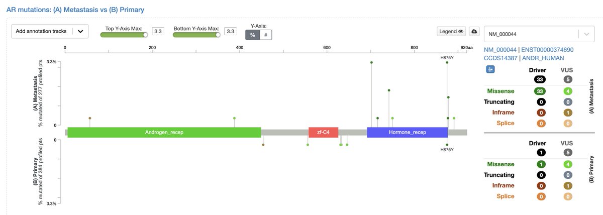 New cBioPortal feature: The Group Comparison tool now supports a side-by-side comparison of mutations in two groups using the lollipop plot. See this example for differences in AR mutations between metastatic and primary prostate cancer: bit.ly/48su6TU