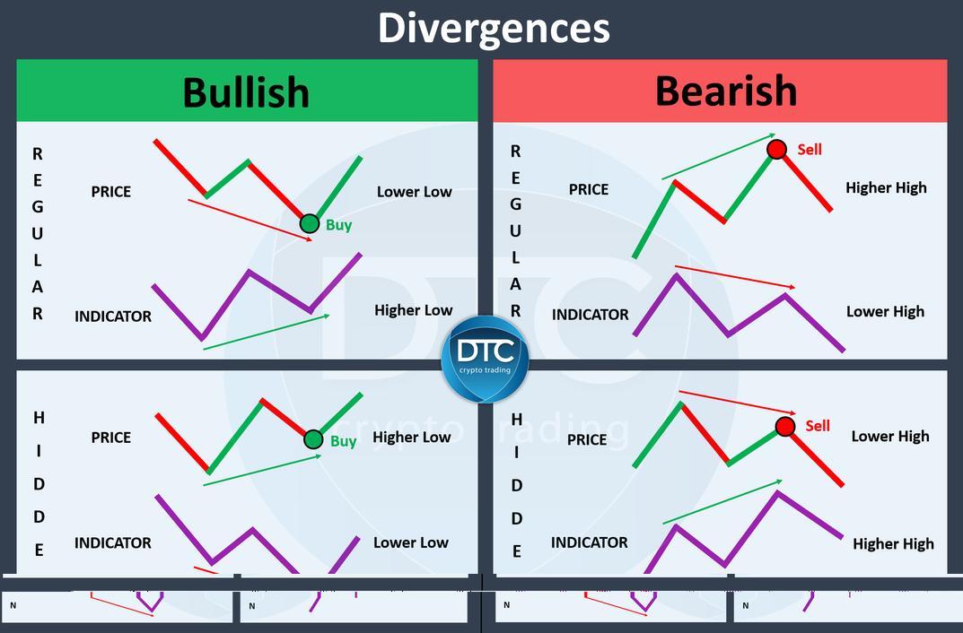 emilycooper68's tweet photo. Crypto divergence cheat sheet, save it. https://t.co/WOK5tYbaeR