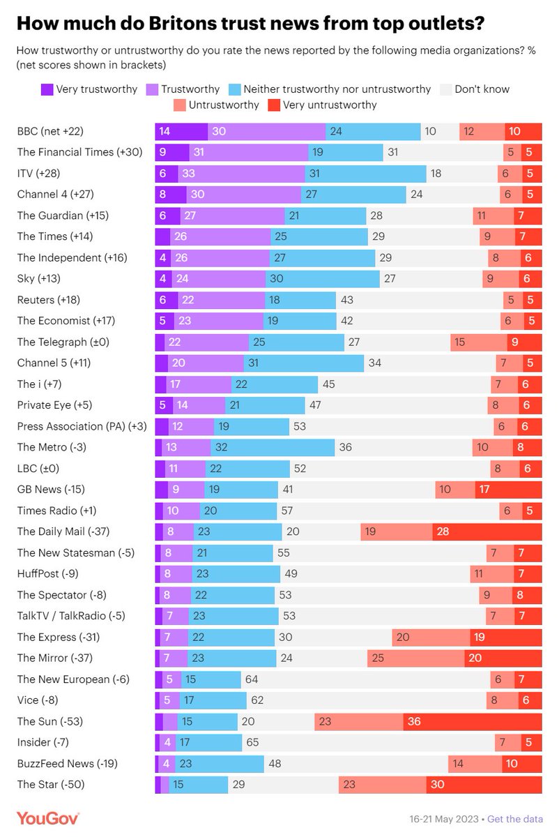 back_the_BBC's tweet image. BBC and the FT are the most trusted news organisations in the UK
BBC is ranked as "Very trustworthy" more than any other news organisation 
Source:YouGov via FT
