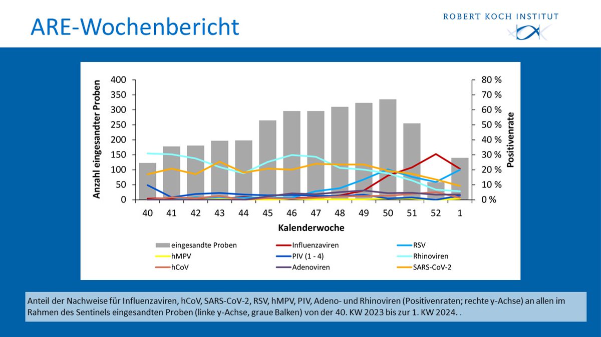 rki_de's tweet photo. 🆕 #Wochenbericht ist online!
#Influenza: #Grippewelle hält weiterhin an
#COVID19: Hinweise für einen Rückgang mehren sich
#RSV: Aktivität ist weiterhin hoch
Alle Daten, Grafiken und Analysen
➡️https://t.co/GYlfXlgI7Q https://t.co/MbbUWmLAAl