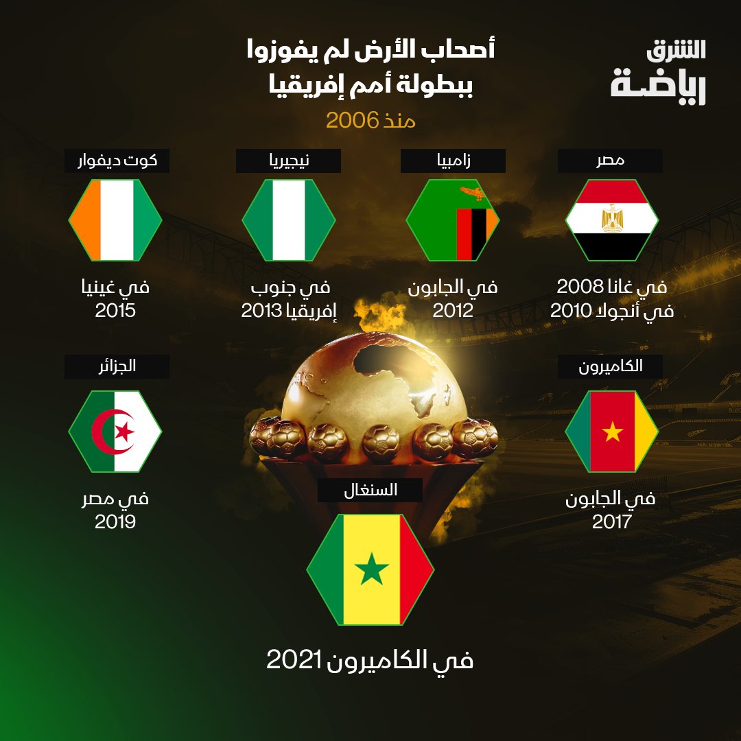 CAN_2023_'s tweet photo. #كأس_أمم_إفريقيا تعاند أصحاب الأرض 18 عاماً منذ فوز #مصر بها على أرضها في 2006

برأيك.. هل تكسر #كوت_ديفوار تلك السلسلة؟

#CAN2023 
#TotalEnergiesAFCON2023 | #AFCON2023 https://t.co/ubLGRSduLe