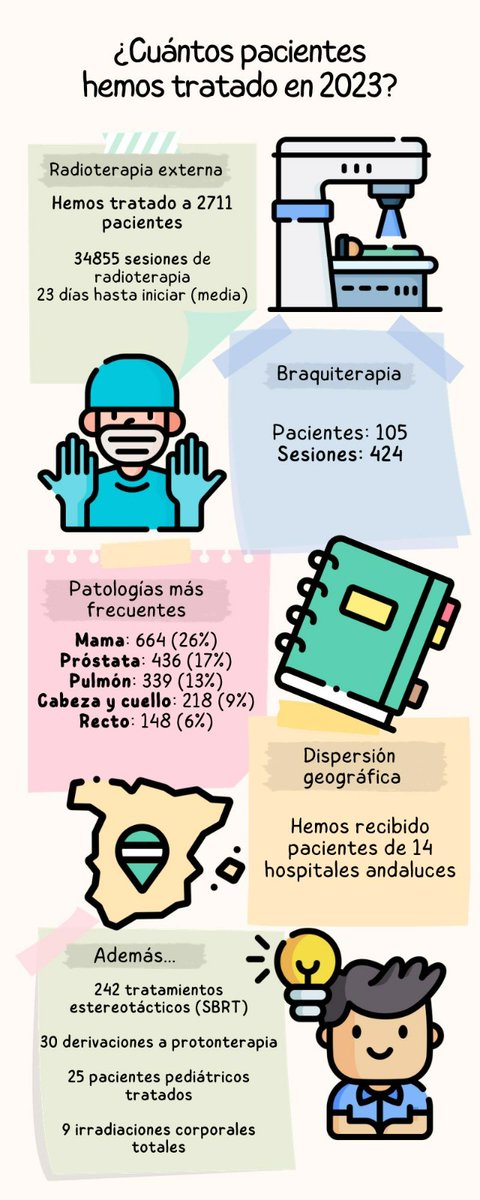 oncoradioHUVR's tweet photo. ¿Cuántos pacientes hemos tratado en 2023?
Infografía br Dr @elias_gomis👇
#SomosHUVR https://t.co/BTeeKTl0BS