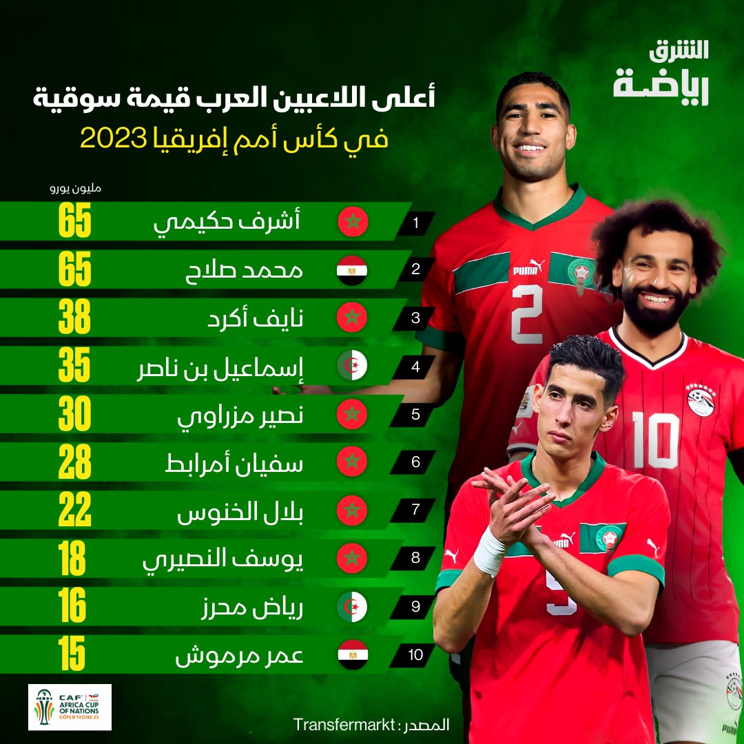 CAN_2023_'s tweet photo. #محمد_صلاح في المركز الثاني، أعلى اللاعبين العرب قيمة سوقية في #كأس_أمم_إفريقيا 2023

#CAN2023 
#TotalEnergiesAFCON2023 | #AFCON2023 https://t.co/g168U7pHUg