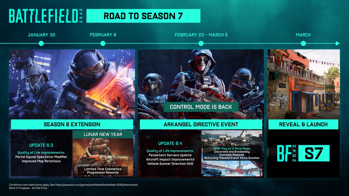 Battlefield's tweet photo. Welcome to the new year! Here's what to expect on the road to Season 7 👀

▶ Season 6 Extension
Get the best out of S6 with a QoL Update and Lunar New Year Rewards!

🛰 Arkangel Directive
Battle for new rewards in Control as you Claim & Sync Satellites, and Earn Vehicles across 2 additional maps.

🌄 S7 is on the horizon
Fight on 2 maps this coming season and stay sharp for your first look at S7.