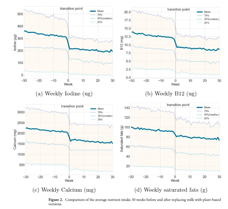 Neodemographics's tweet photo. 🥛MILK DRINKERS! 🥛
Are you taking part in Veganuary? Do you drink plant-based milks? Have you considered your iodine intake? Our latest work considers this risk in @SciReports -Detecting iodine deficiency risks from dietary transitions using shopping data https://t.co/zNGU9S14pz https://t.co/WUXZMraXzy