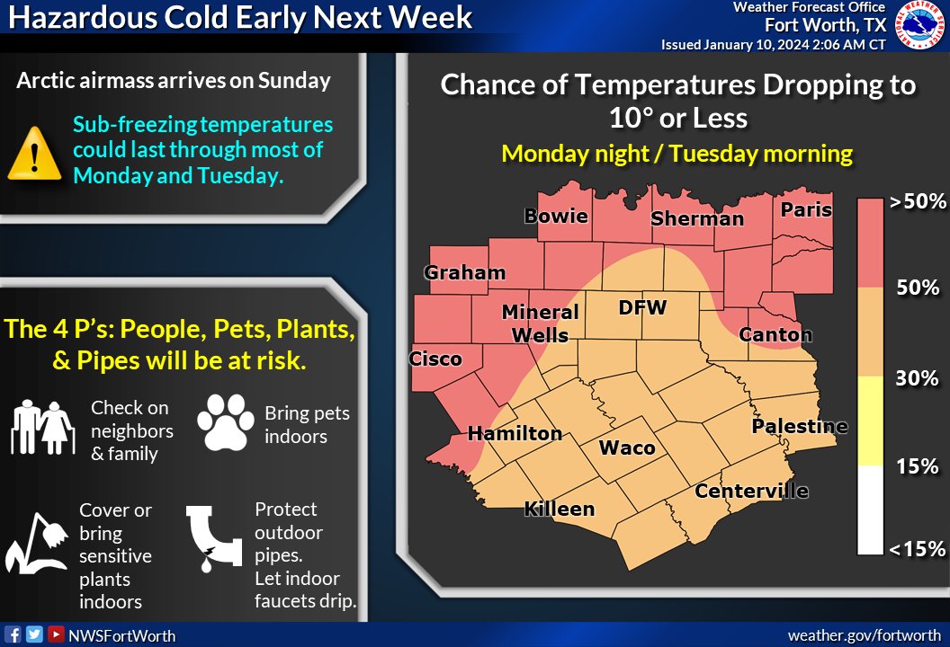 ⚠️ All of North & Central Texas will experience hazardous cold late this weekend into early next week. It is also possible that temperatures will remain near or below freezing through at least Tuesday in some areas, so now is the time to begin taking precautions. #dfwwx #ctxwx