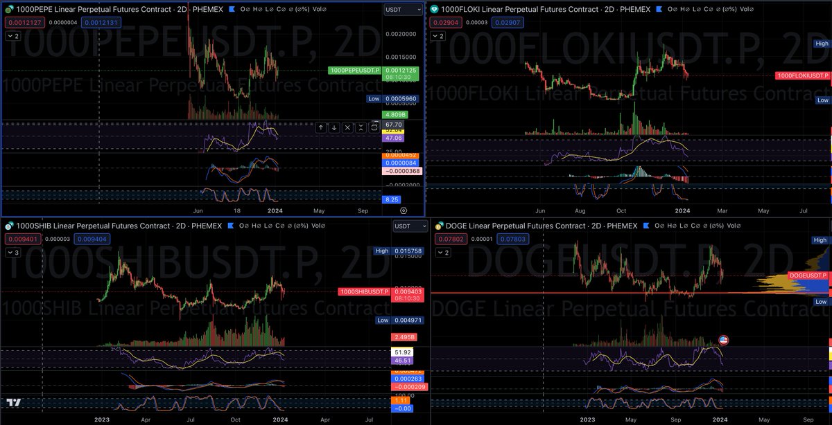 whaletalkcrypto's tweet photo. When will memes moon?

Not long before we come up on some significant support. #memecoins #Cryptocurency https://t.co/fhBIKXqTpZ