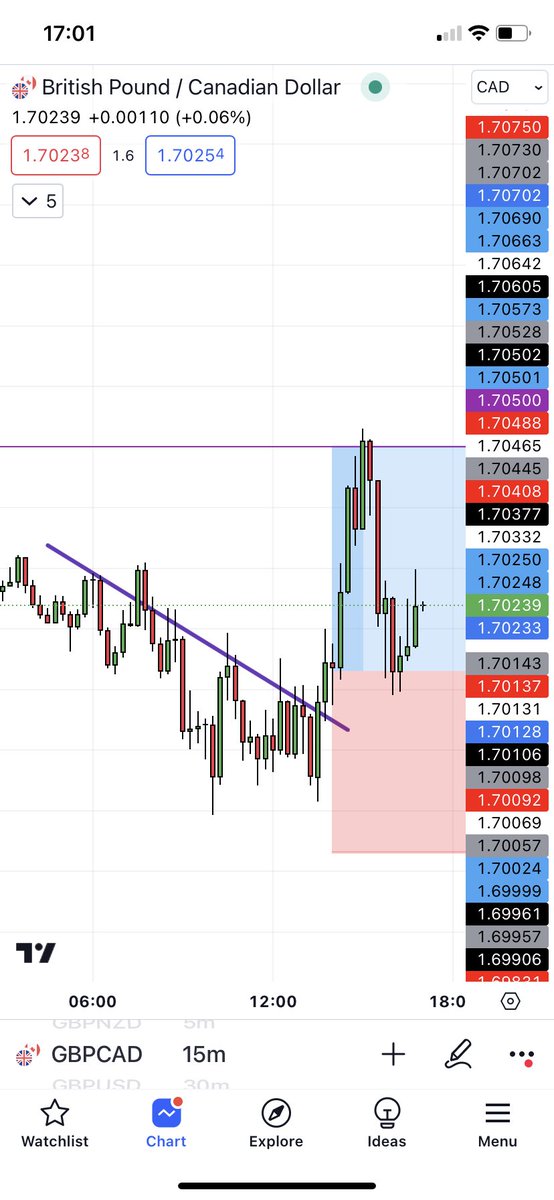TraderBen98's tweet photo. Cad paying the bills this week🎯
That was close 😮‍💨 https://t.co/SlqLW9MKe8