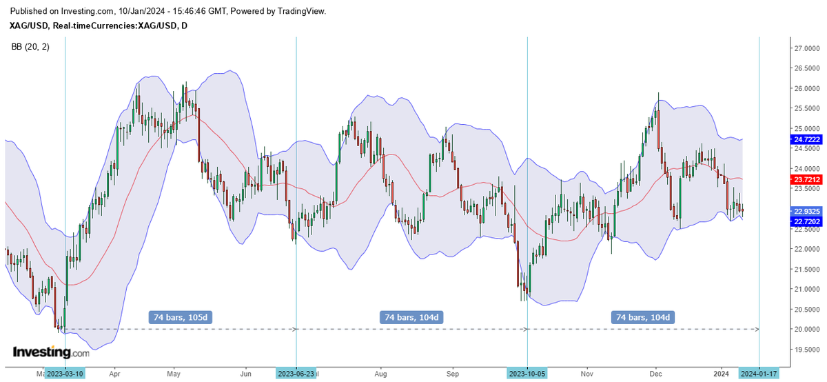 $Silver - Reminder: we're approaching the next 15 week(74 day) cycle low. If the current cycle doesn't bottom ahead of time the next low will occur a week from now, on January 17. On paper this low should be a buying opportunity for a major rally that will last until July.