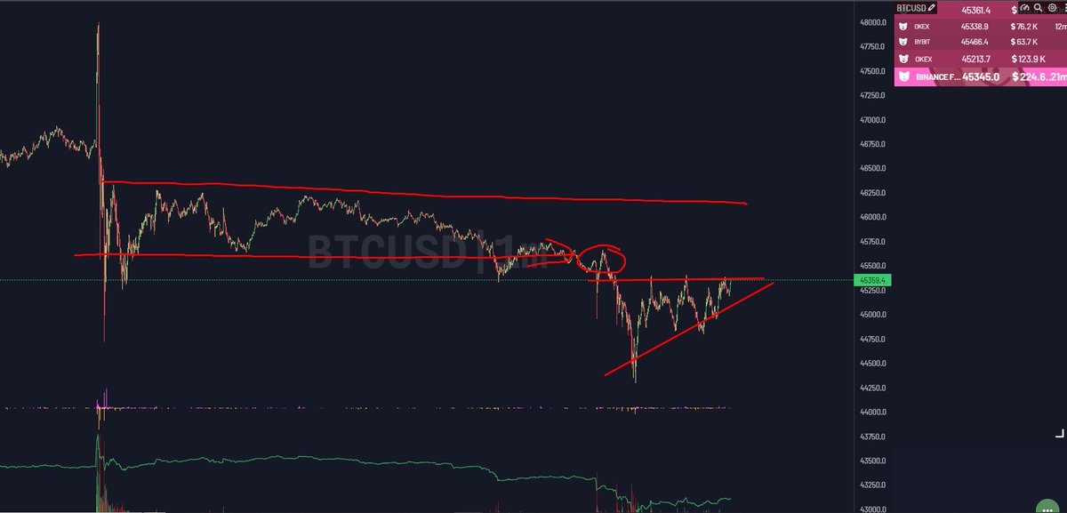 DoopieCash's tweet photo. $BTC https://t.co/bciJmn9Lik