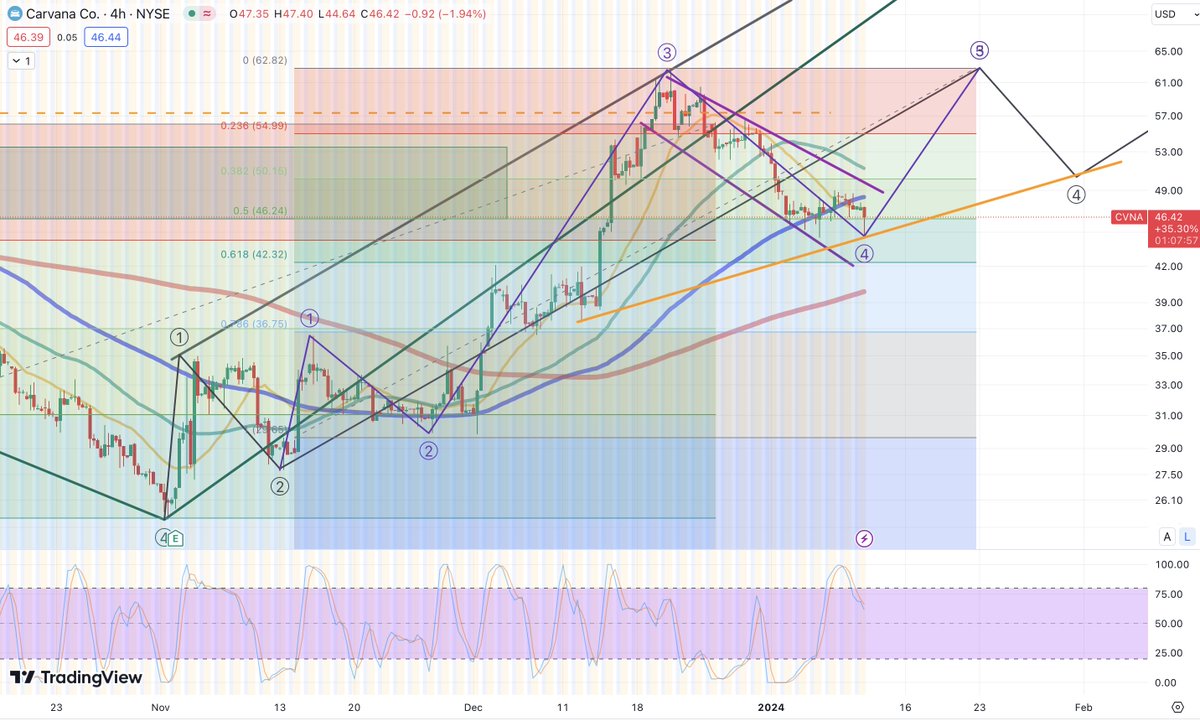 akasha0880's tweet photo. $CVNA
+ 100 and 200SMA uptrend
+ bouncing off key 0.5 fibo level

Eyeing $62 if it breaks $50 key resistance level https://t.co/iywINUhwav