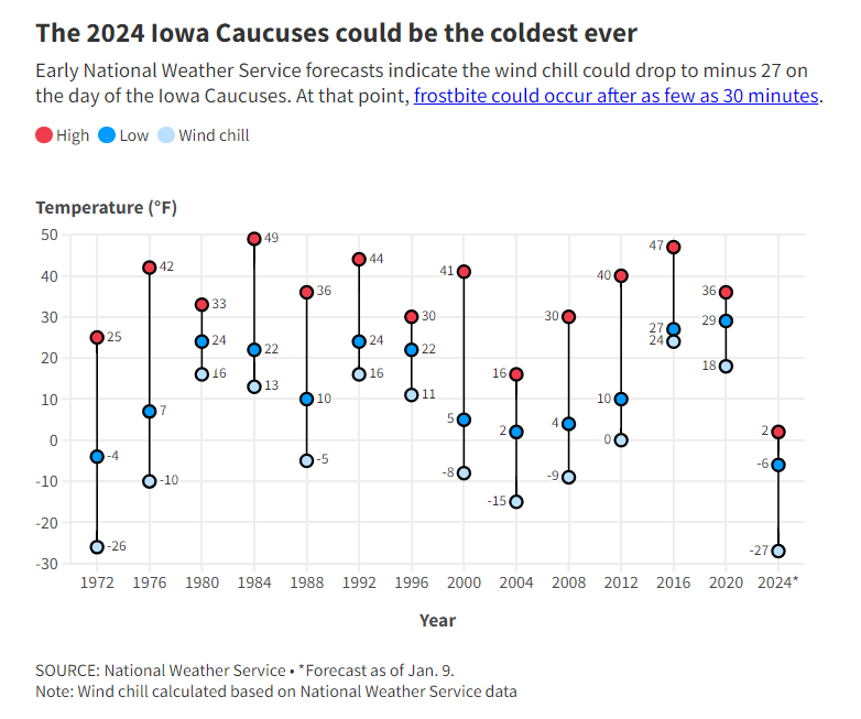 brianneDMR's tweet image. Iowa may be looking at its coldest Caucus Day ever. @HelloTimWebber has the historical data 🥶desmoinesregister.com/story/news/ele…
