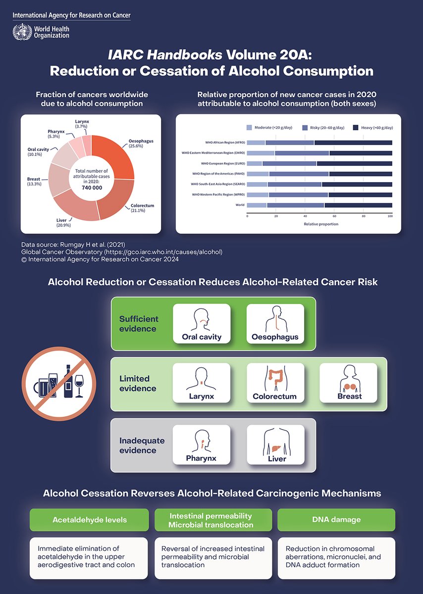 Want an advanced look at the upcoming IARC Handbooks of Cancer Prevention Volume 20A: Reduction or Cessation of #Alcohol Consumption? Read IARC's Special Report in @NEJM and our Q&A! iarc.who.int/news-events/ia…