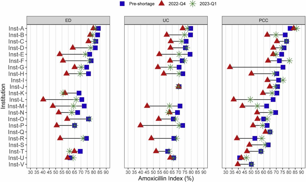 Nicole Poole, MD, MPH (@kiddocnic) on Twitter photo Amoxicillin shortages hit some pediatric outpatient institutions harder than others. Abx rx for respiratory illnesses are going up! Check out our brief from the #SHARPS_OP Collab <a href="/RanaRanaf/">Rana El Feghaly MD MSCI</a> <a href="/AJICJournal/">American Journal of Infection Control</a> #IDtwitter #stewie
sciencedirect.com/science/articl… Amoxicillin shortages hit some pediatric outpatient institutions harder than others. Abx rx for respiratory illnesses are going up! Check out our brief from the #SHARPS_OP Collab <a href="/RanaRanaf/">Rana El Feghaly MD MSCI</a> <a href="/AJICJournal/">American Journal of Infection Control</a> #IDtwitter #stewie
sciencedirect.com/science/articl…