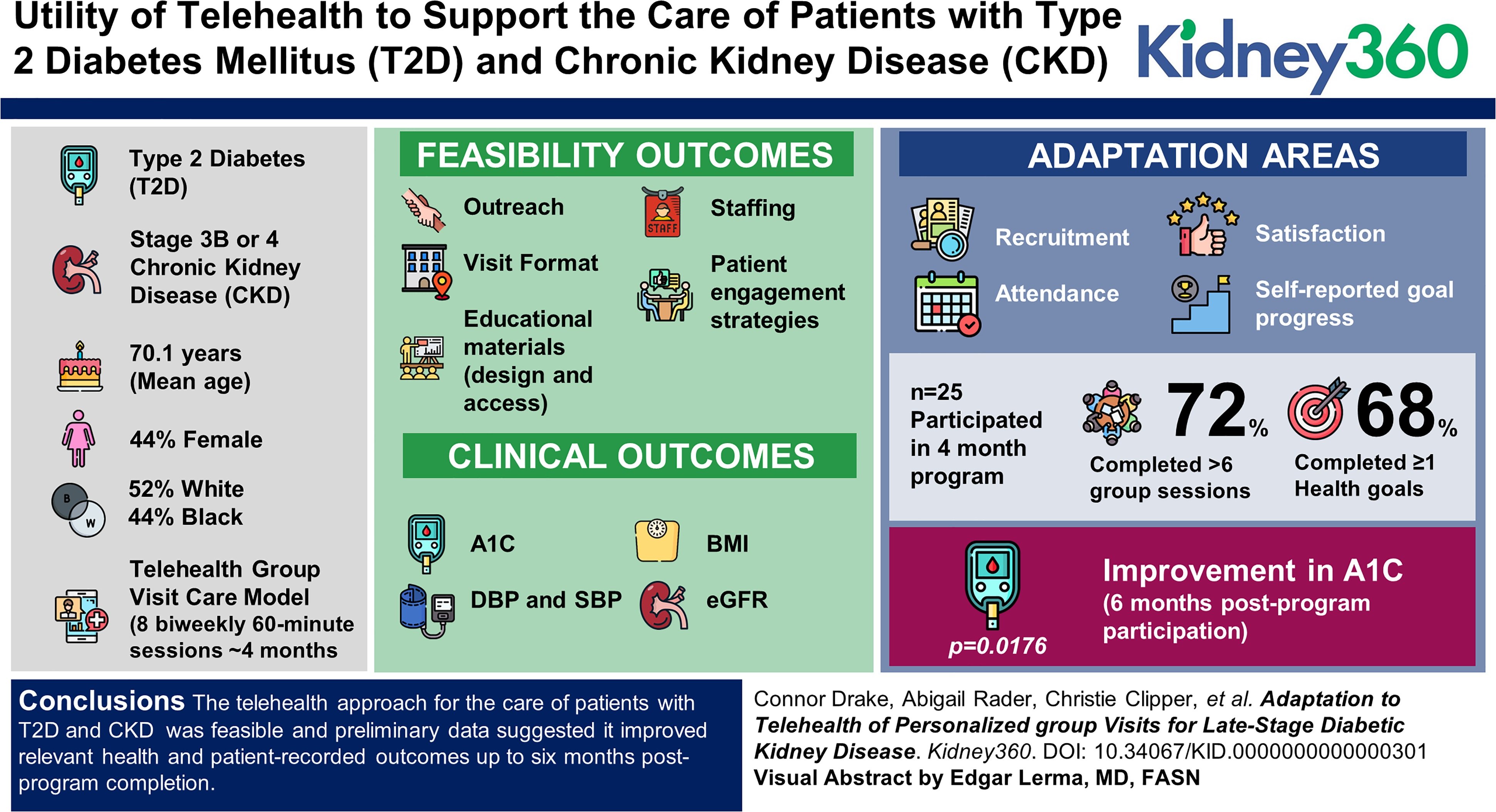 Diabetic nephropathy support groups
