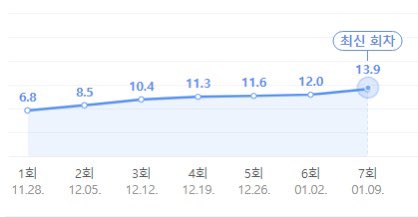 DaesungThings's tweet image. Active King of Singers, which Daesung participated, is one of Korea's top-rated variety shows, ranking second among all v shows in weekly viewership👏

0109 Top 4 by Nielsen
현역가왕 Active king of singers 13.9%
Dolsing Fourmen 5%
Naked World History 3.2%
Return of Superman 2.2%