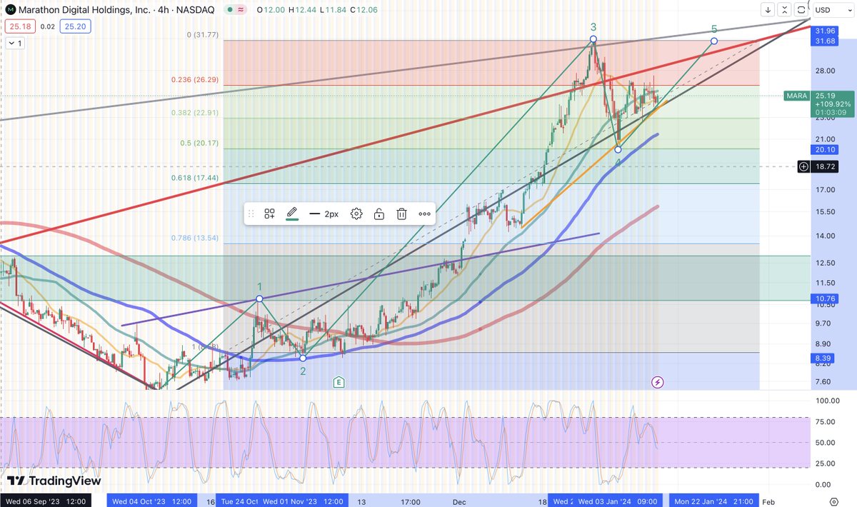 akasha0880's tweet photo. $mara
+uptrend for all SMA lines
+ bounced off 0.5 Fibo levels
+ hugging 20SMA

Target $31.7 https://t.co/kMOeep64qo