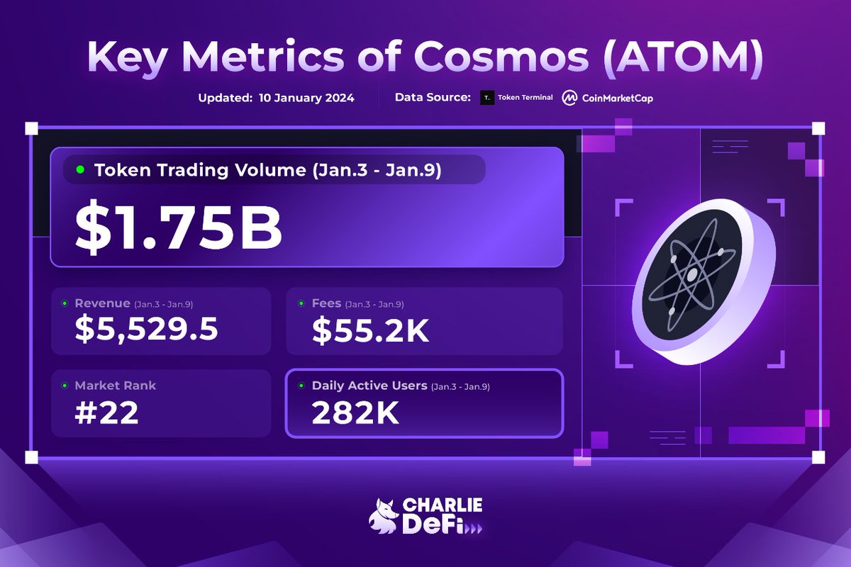 CharlieDeFiNews's tweet image. Let's explore updated metrics and insights on @cosmos ! 📈 

Learn more about #Cosmos with #CharlieDeFi article : 📑 charliedefi.com/chains/cosmos?…

Are you staking $ATOM ? Why don't you try voting in governance proposals? Check the how-to in our thread 👇