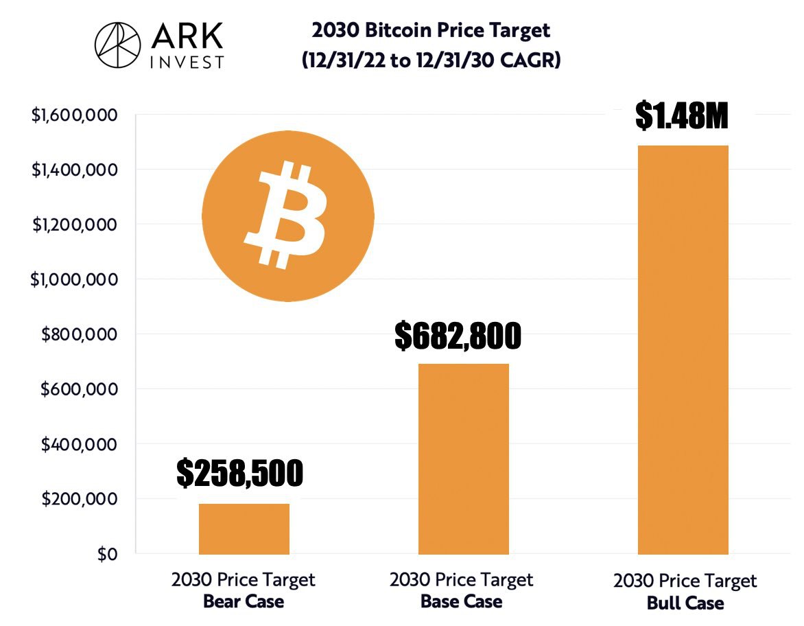 2030 #Bitcoin Price Target. - Ark Invest