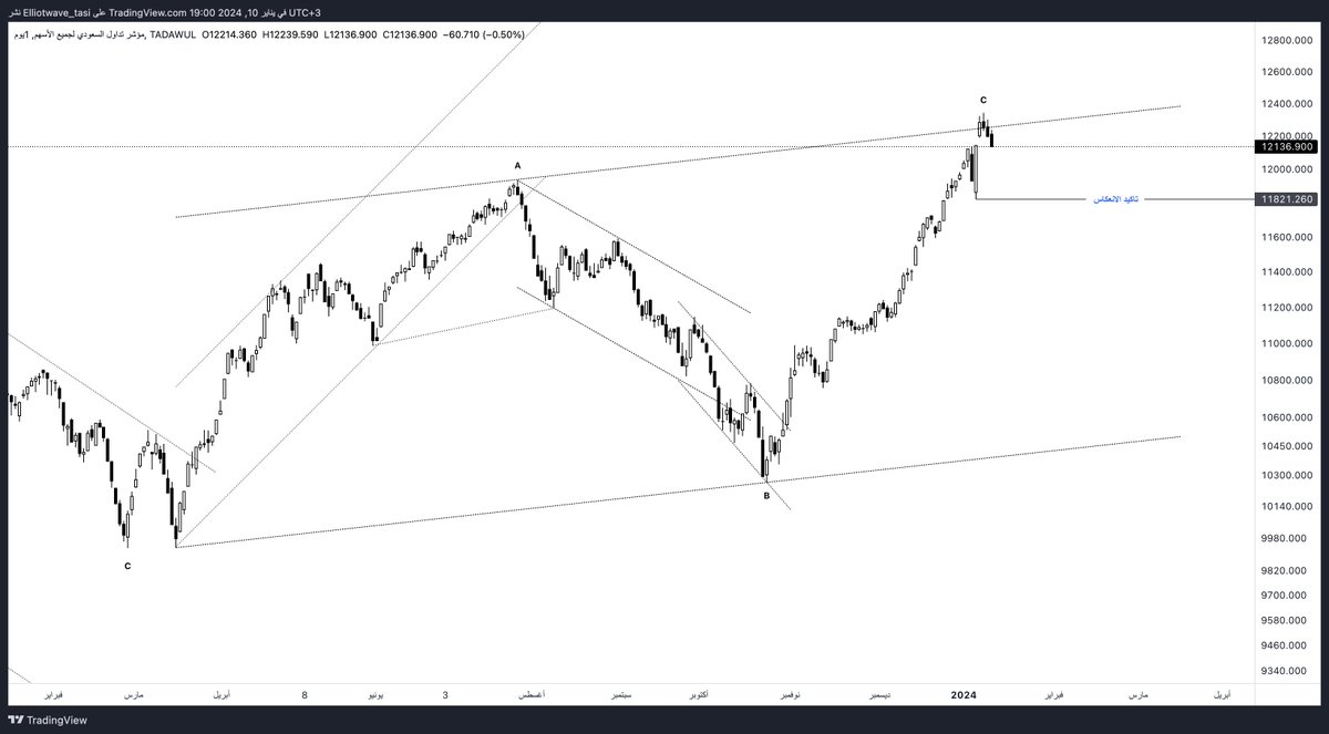 Elliottwave_'s tweet photo. #تاسي #السوق_السعودي

"ليس توصيه انما رؤية فنية” https://t.co/cSR41mMr1P